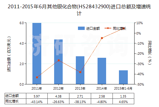 2011-2015年6月其他銀化合物(HS28432900)進(jìn)口總額及增速統(tǒng)計(jì)